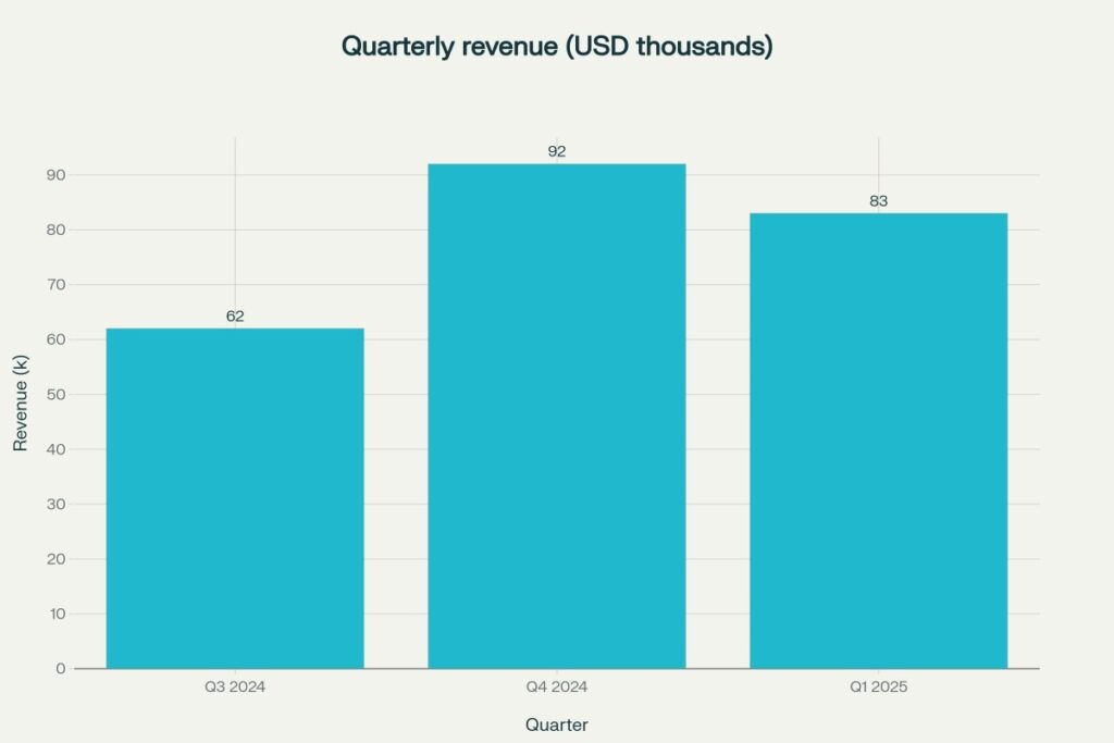 Quarterly revenue stayed under $100k per quarter through Q1 2025