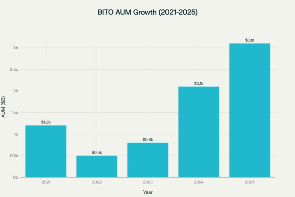 BITO AUM showing recovery to $3.1B despite price volatility, indicating strong institutional adoption