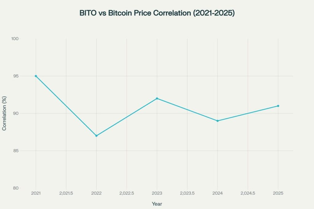 BITO maintaining strong 87-95% correlation with Bitcoin despite futures-based structure