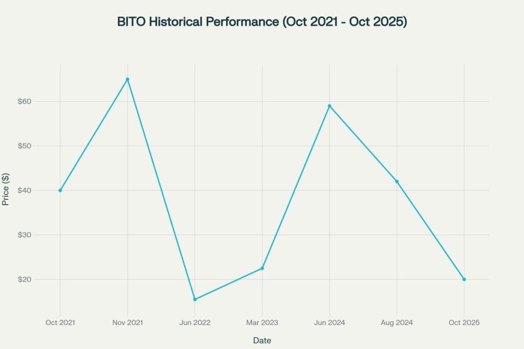 BITO showing extreme volatility from $40 IPO to $65 peak, $15.50 low, and current $20 level