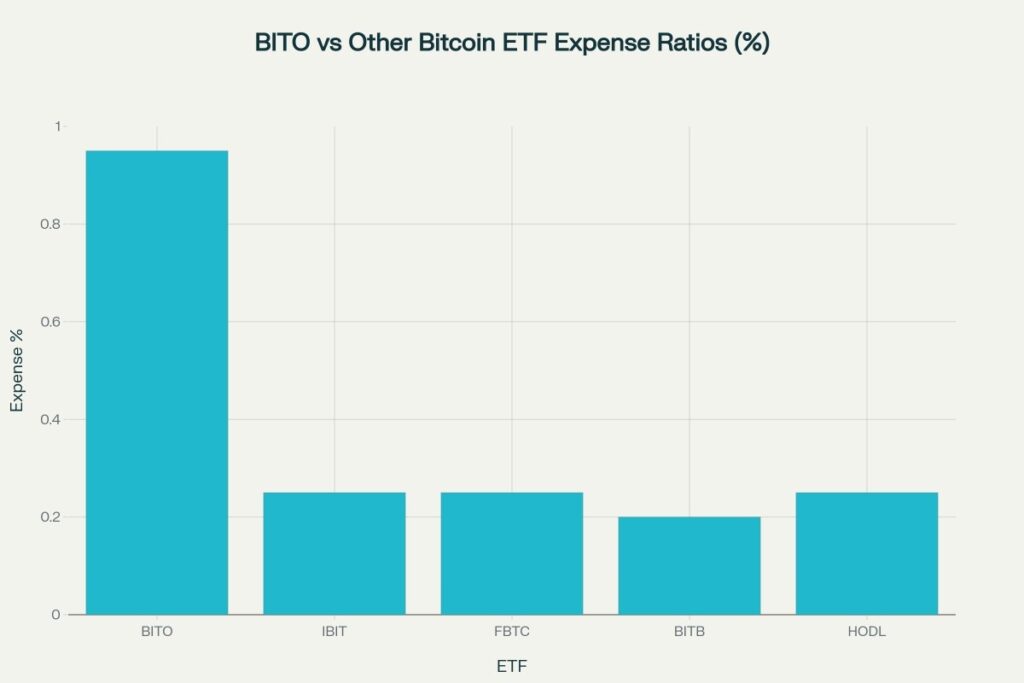 BITO showing higher 0.95% expense ratio compared to newer spot Bitcoin ETFs at 0.20-0.25%