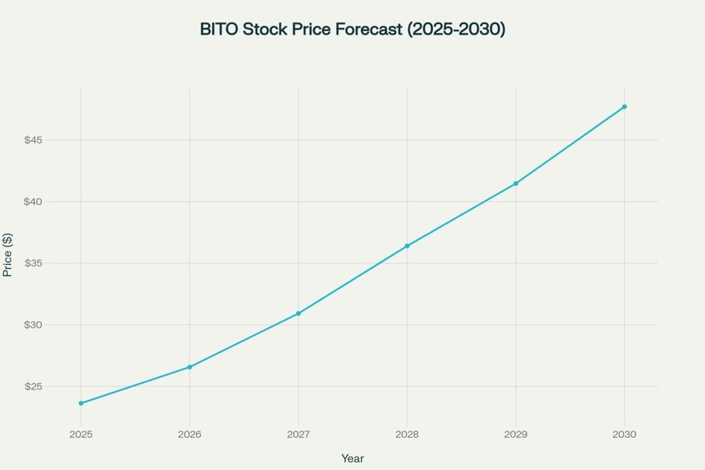 BITO price predictions showing steady upward trajectory from $23.63 to $47.71 over five years