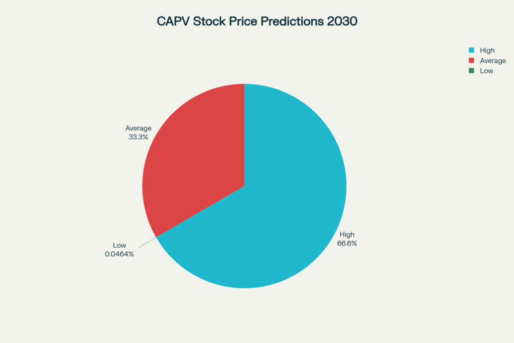CAPV 2030 Price Estimates: High vs. Average vs. Low