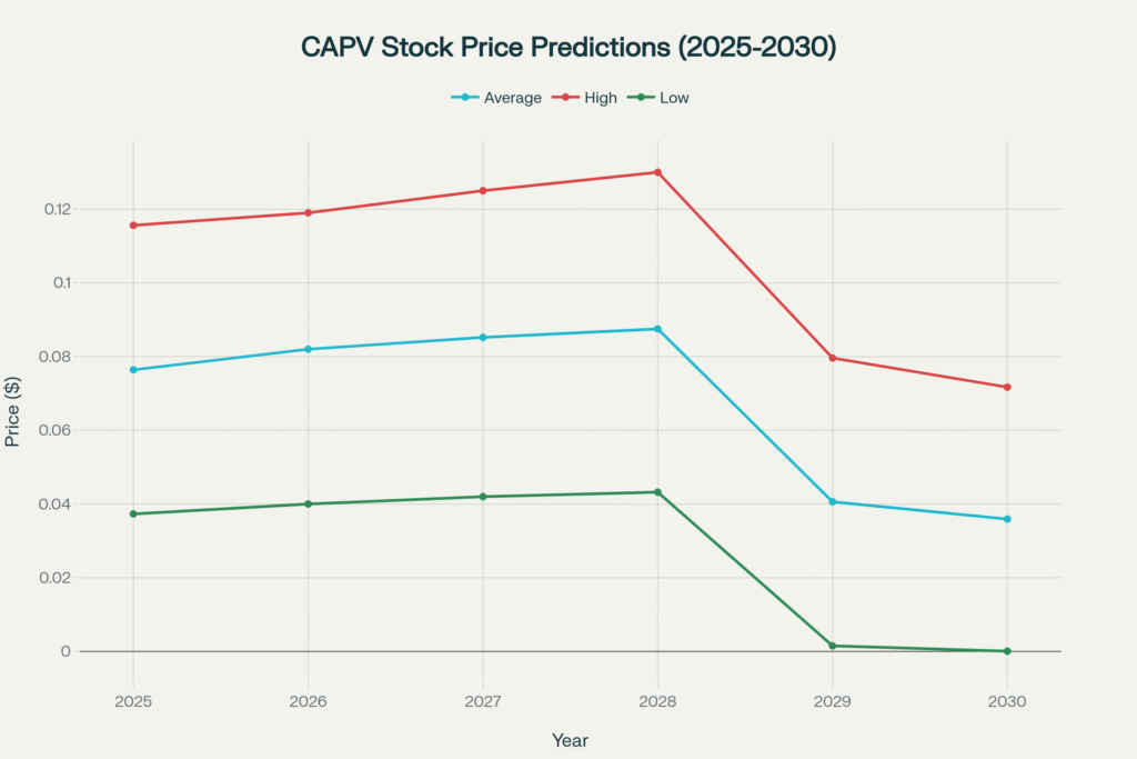 CAPV Stock Price Prediction (2025–2030): Average/High/Low Estimates