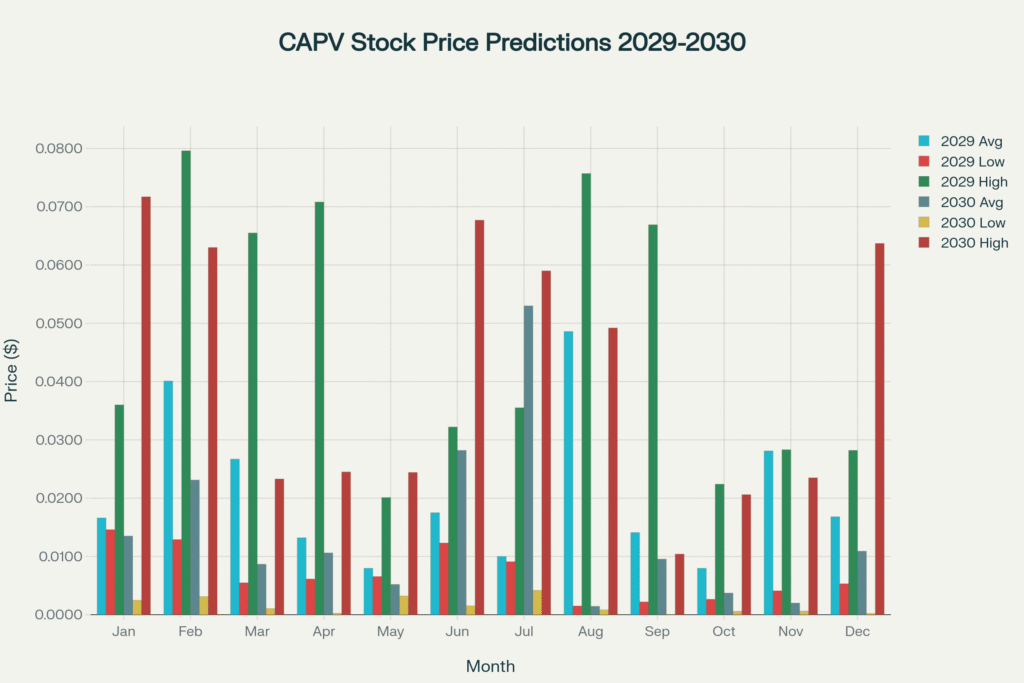 CAPV Stock Price Monthly Prediction Table (2029–2030)