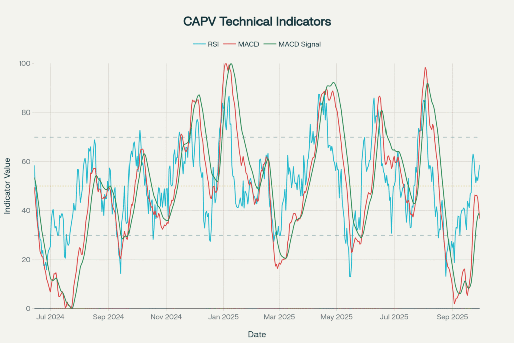 CAPV Technical Indicator Analysis (2024–2025)