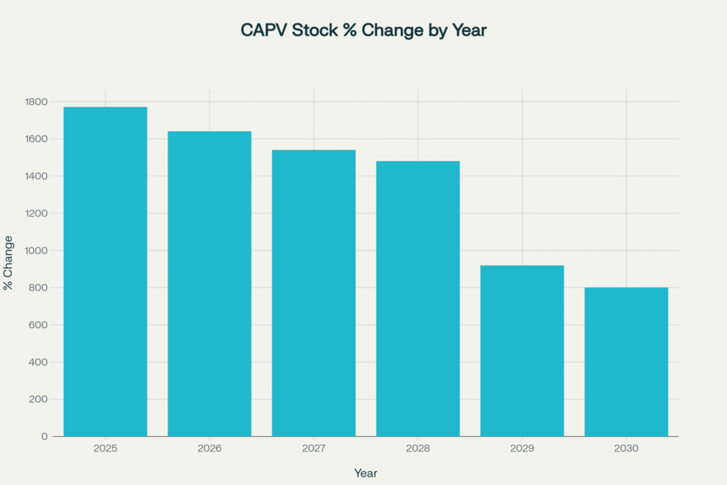 CAPV Yearly Percentage Change (2025–2030)