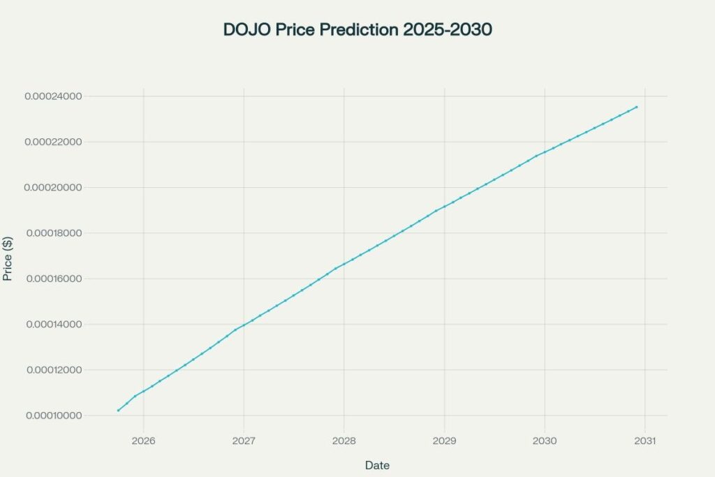 DOJO price projection shows consistent growth from October 2025 through December 2030