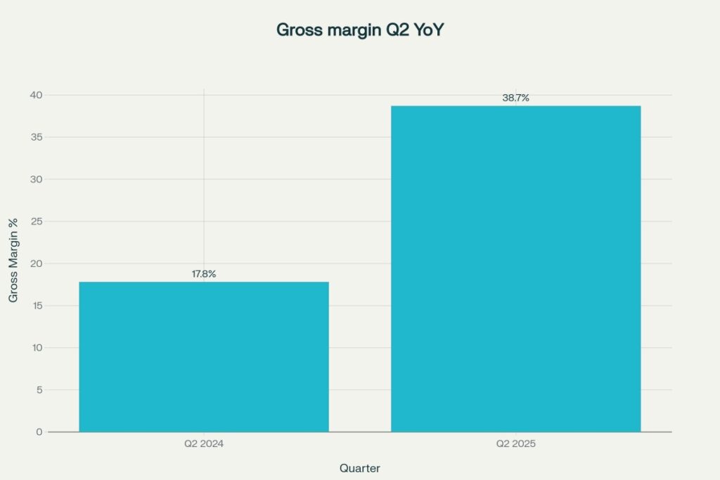 Gross margin expanded by 2,090 bps in Q2 2025 vs Q2 2024