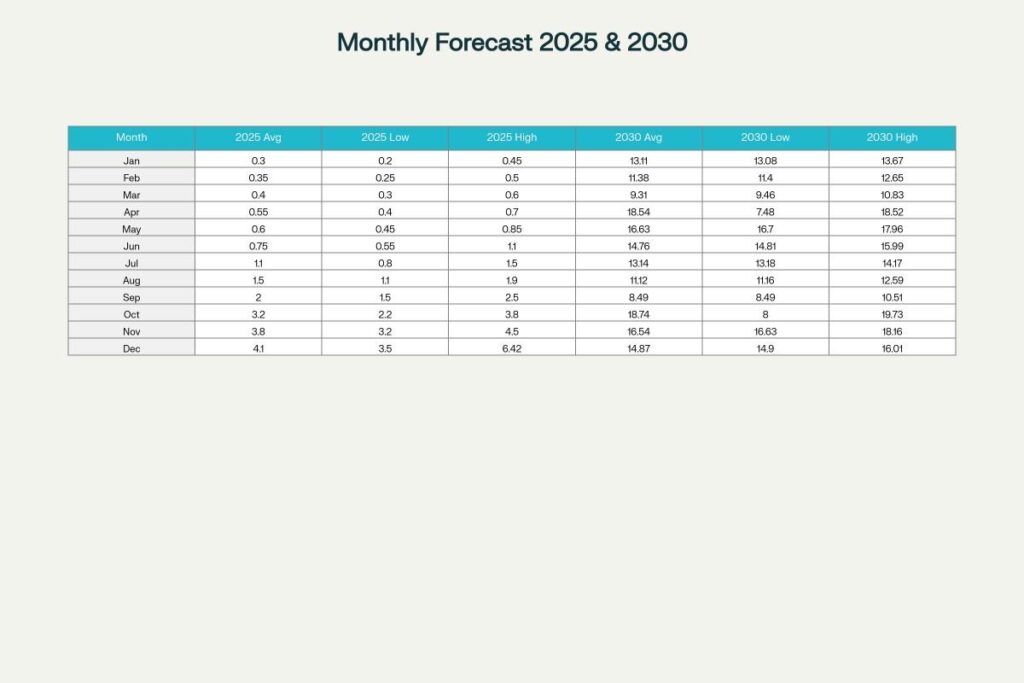 IPGGF Monthly Forecasts (2025 vs 2030)
