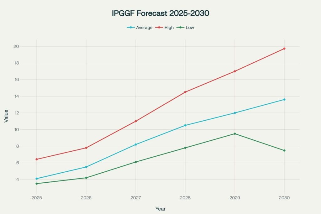 IPGGF Price Forecast 2025–2030 (Avg/High/Low)
