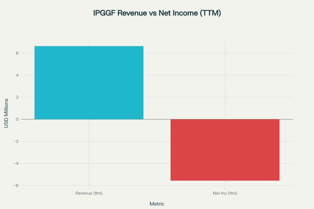 IPGGF Revenue vs Net Income (TTM)