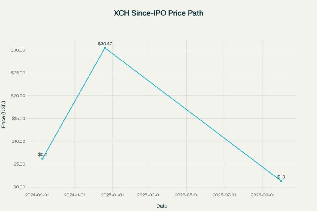 Illustrative since-IPO price path using IPO price, 52-week high, and recent price