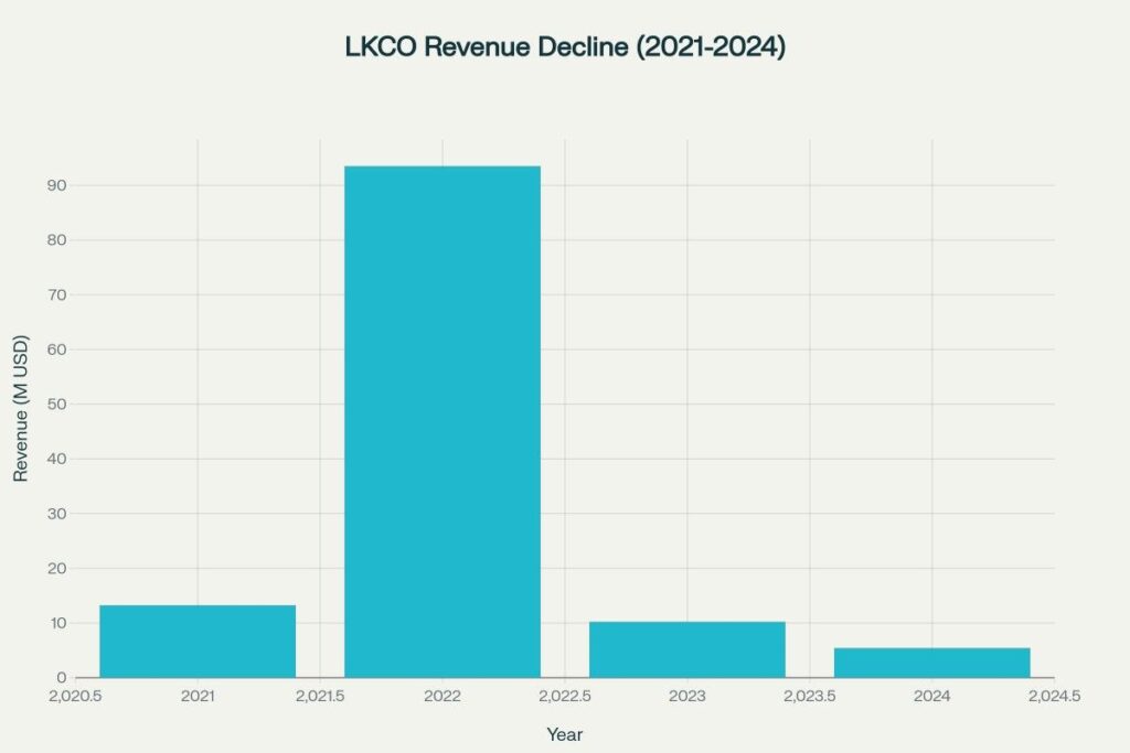 LKCO revenue showing dramatic peak in 2022 followed by severe decline