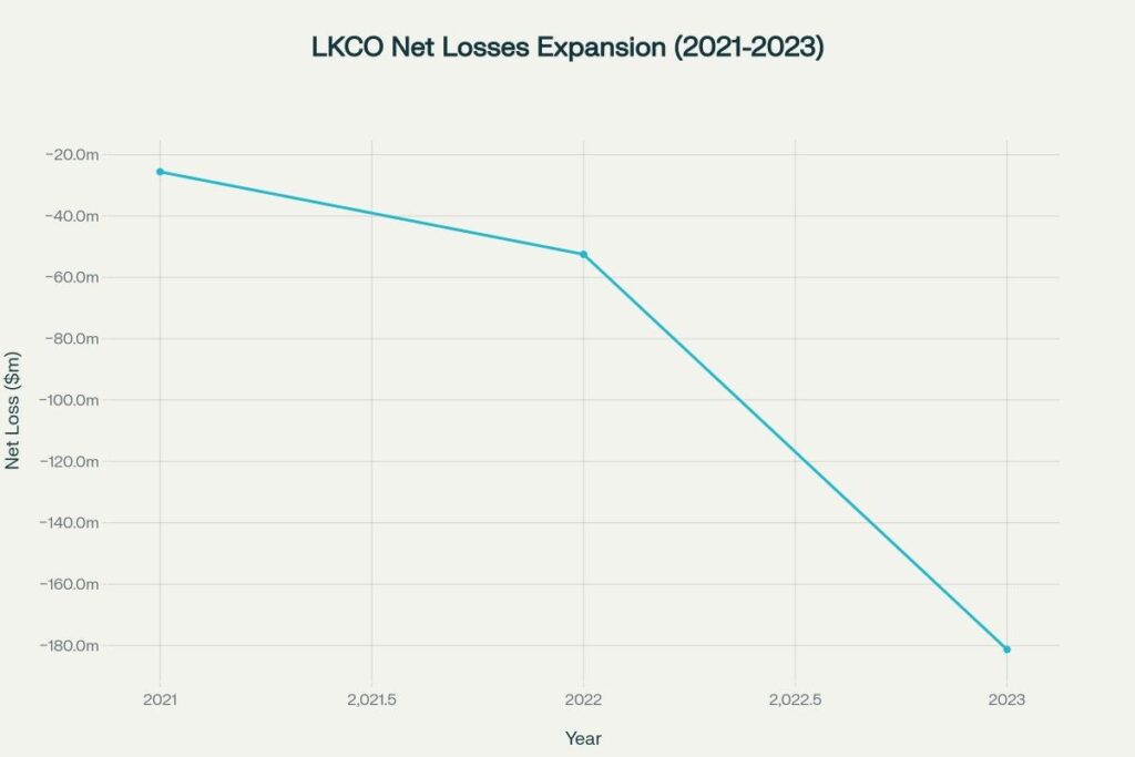 LKCO showing exponential increase in net losses over three years