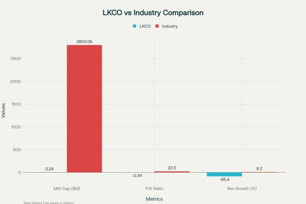 LKCO significantly underperforming industry benchmarks across key metrics