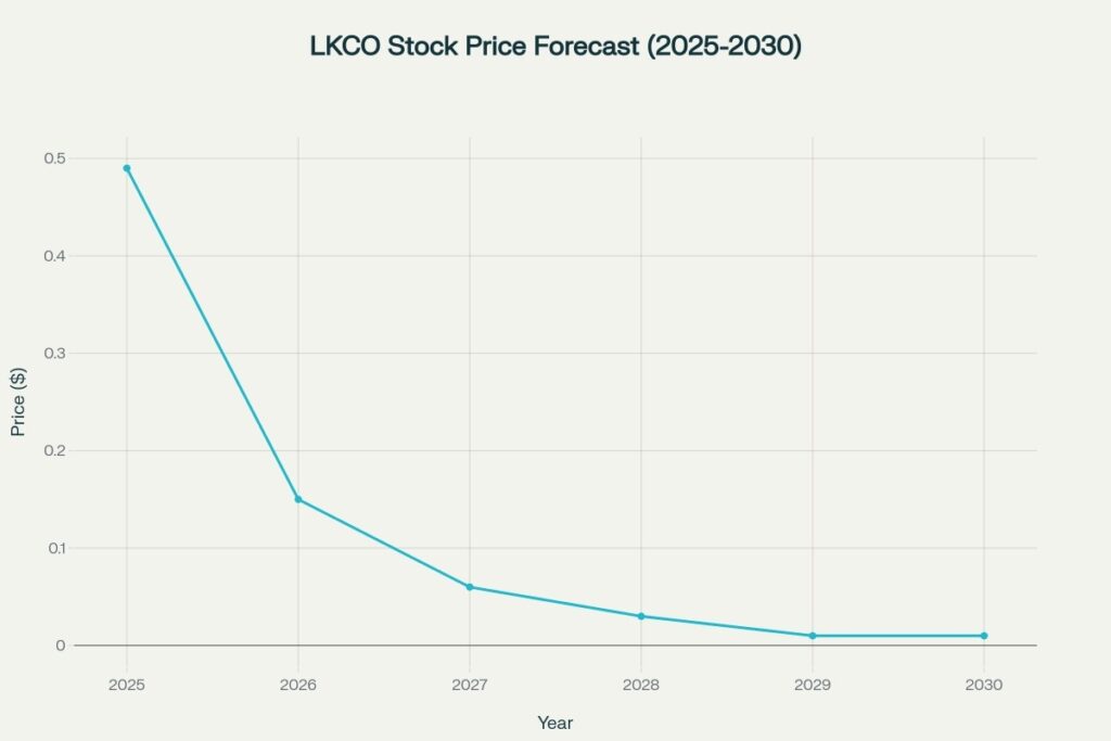 LKCO stock price predictions showing continued decline to near-zero levels
