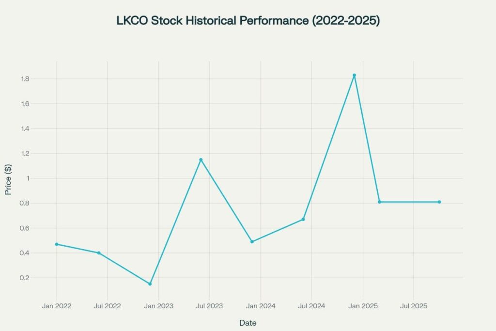 LKCO stock showing extreme volatility and decline from highs to current delisted status