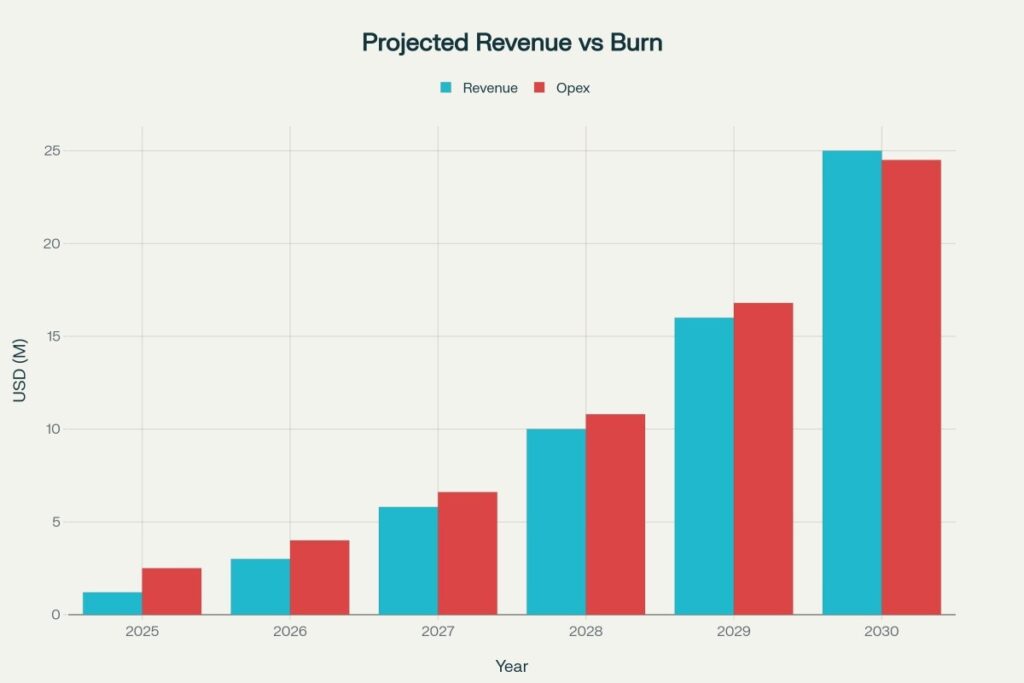 Model shows breakeven around 2029–2030 as scale improves
