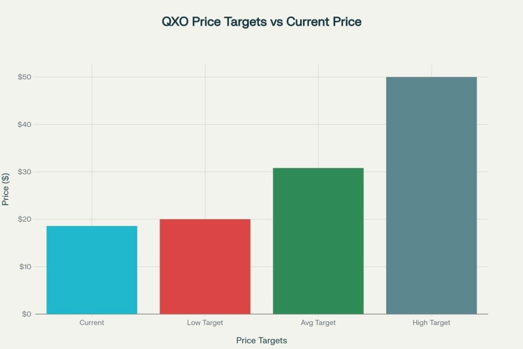 QXO Analyst Price Targets vs Current Price