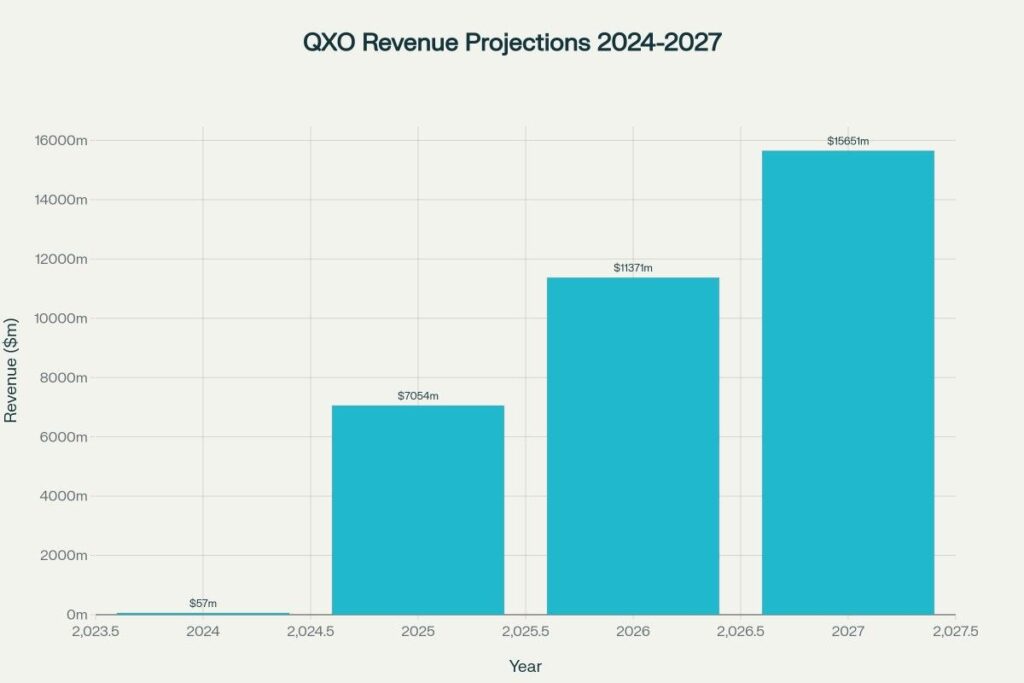 QXO Revenue Projections (2024-2027)
