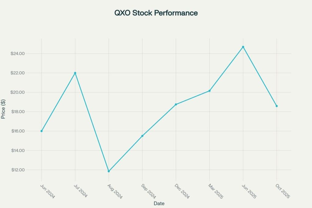 QXO Stock Price Performance (June 2024 - October 2025)