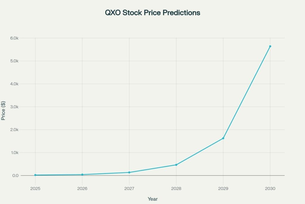 QXO Stock Price Predictions (2025-2030)