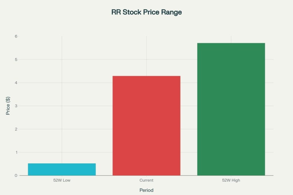 RR 52-Week Range vs Current Price