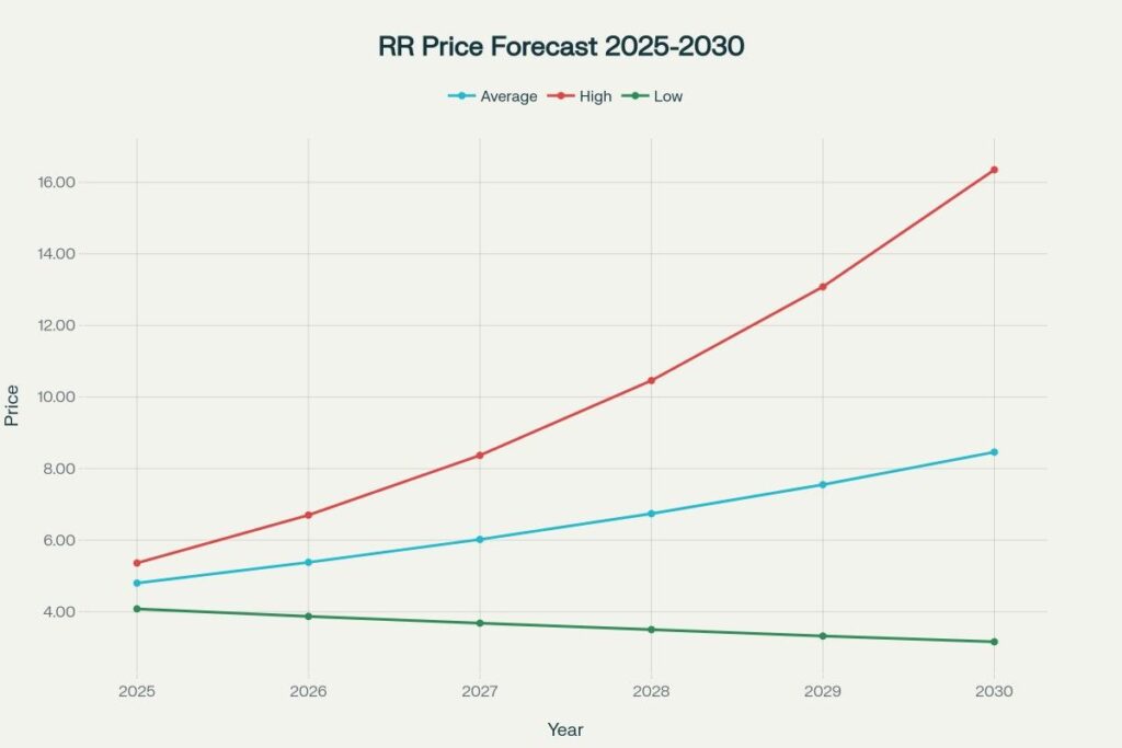 RR Price Forecast Scenarios (2025–2030)