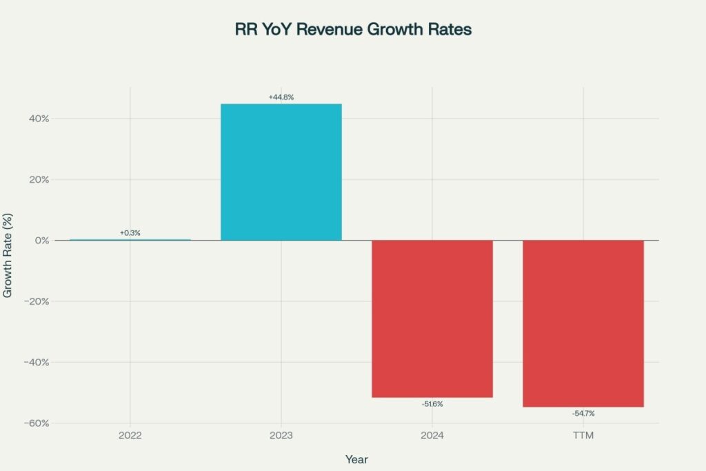 RR YoY Revenue Growth Rates