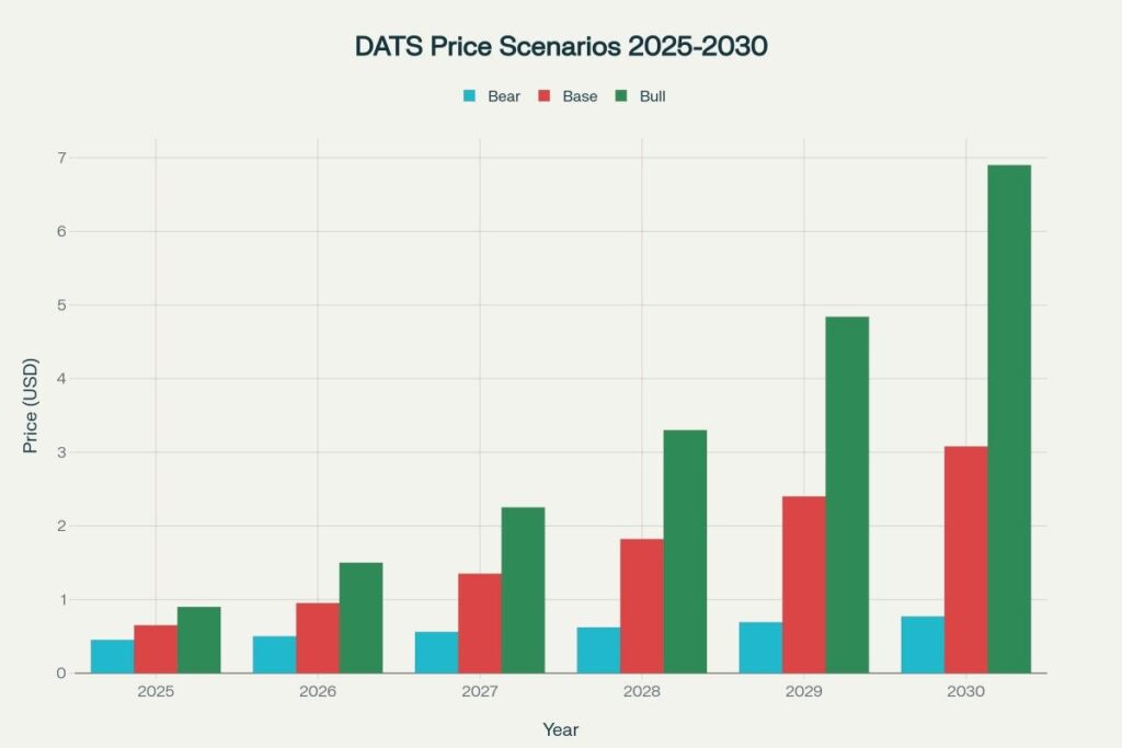 Revenues remain de‑minimis; losses narrowed; share count volatile; model produces wide price bands through 2030