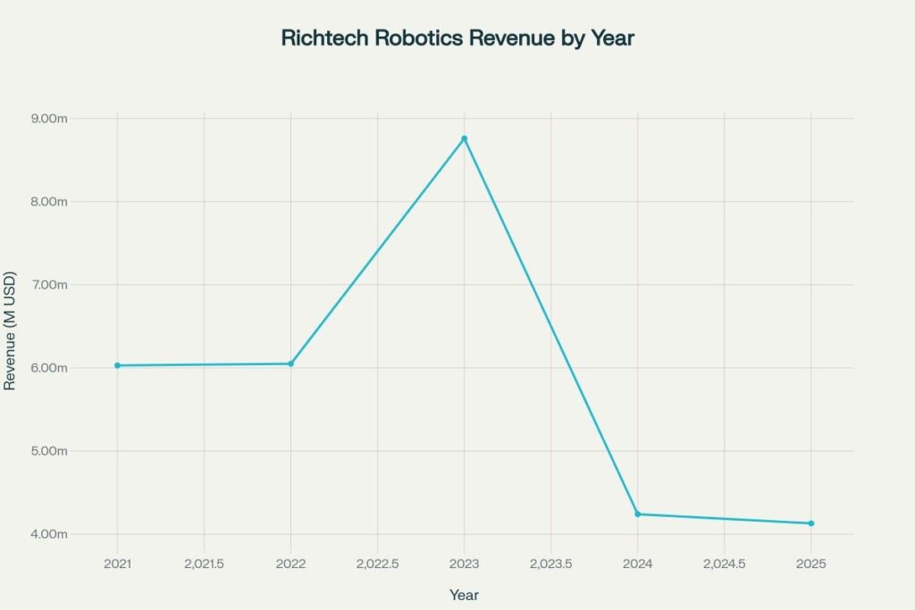 Richtech Robotics Revenue History (FY2021–FY2024, TTM 2025)