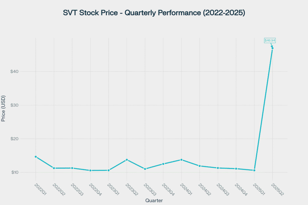 SERV Stock Price Prediction SVT stock price quarterly performance from 2022 to 2025, showing significant growth in Q2 2025 following TransDigm acquisition