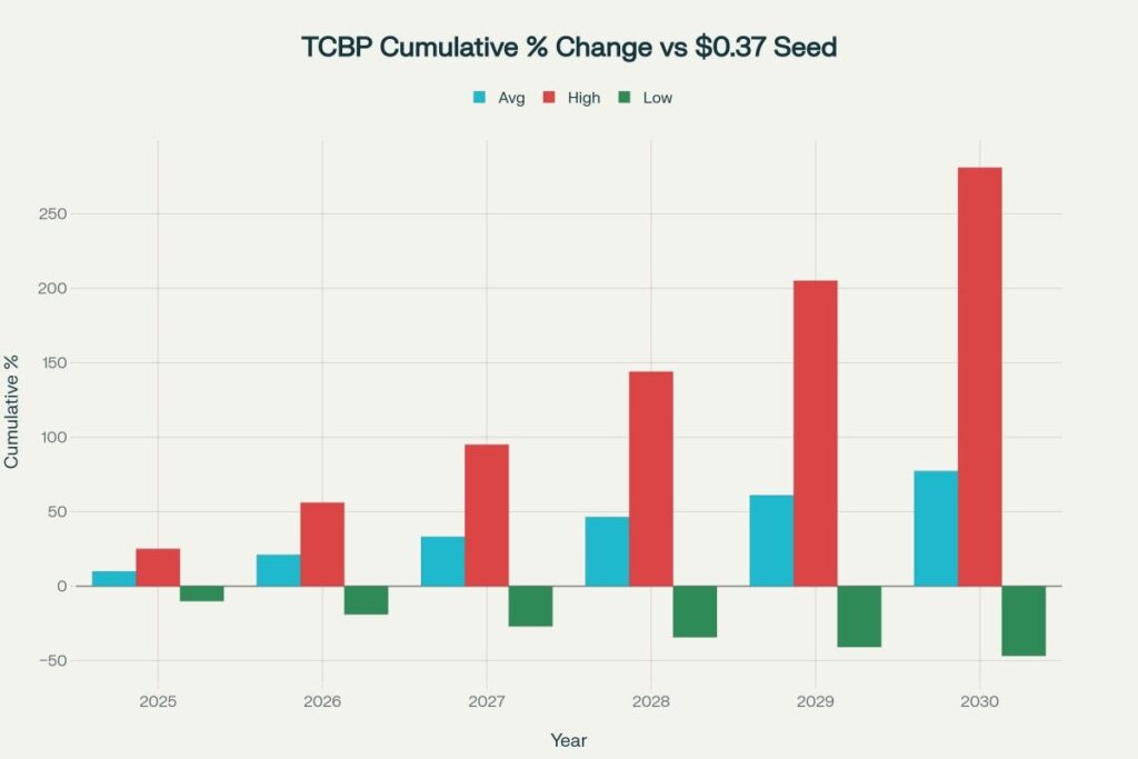 TCBP Cumulative Percent Change vs Seed Price