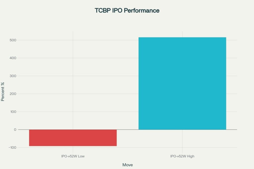 TCBP Historic Drawdown and Gain from IPO