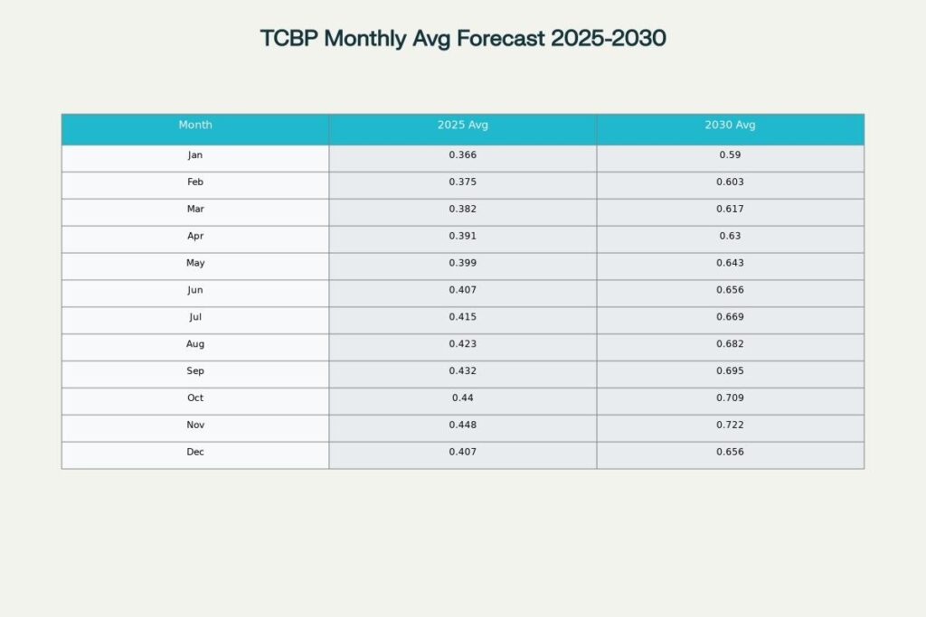 TCBP Monthly Average Forecasts: 2025 vs 2030 (Avg Scenario)