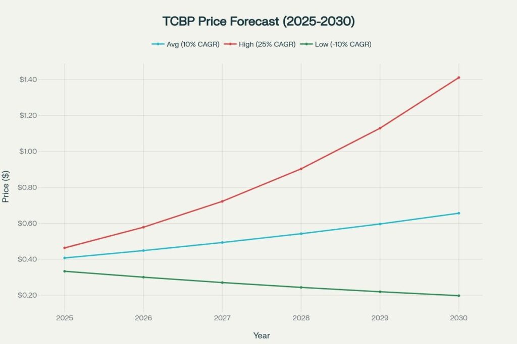 TCBP Price Forecast Scenarios (2025–2030)