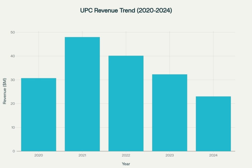 UPC Revenue showing peak in 2021 followed by consistent decline
