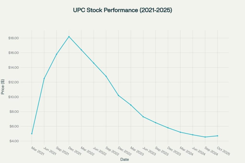UPC Stock Historical Performance showing decline from IPO to current levels