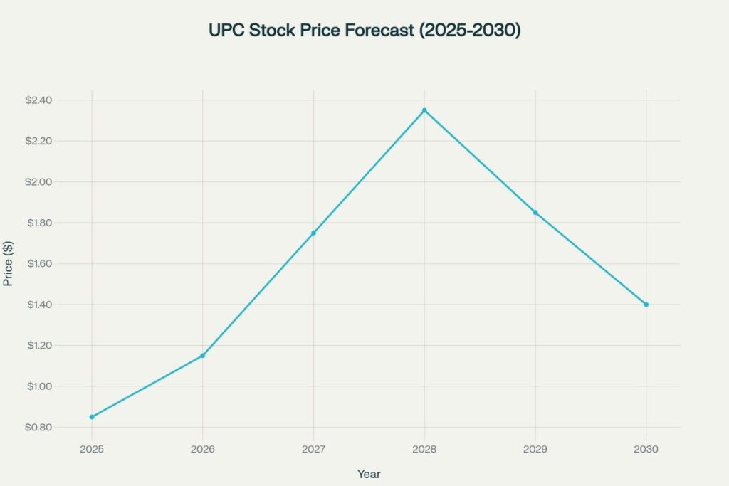 UPC stock price predictions showing potential recovery with volatilityUPC stock price predictions showing potential recovery with volatility