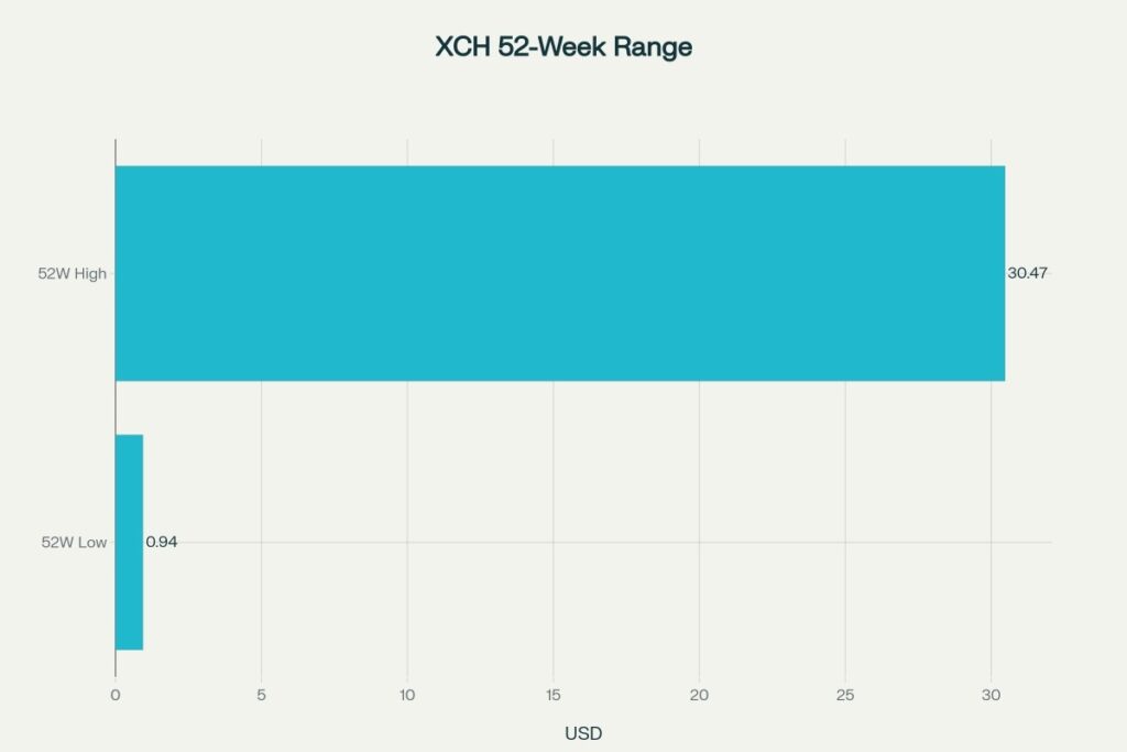 XCH 52-week trading range (low vs high)