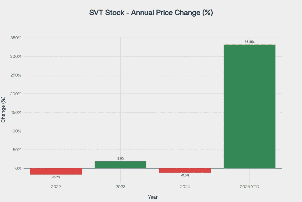 Year-over-year percentage change in SVT stock price, highlighting exceptional 331.83% growth in 2025 YTD