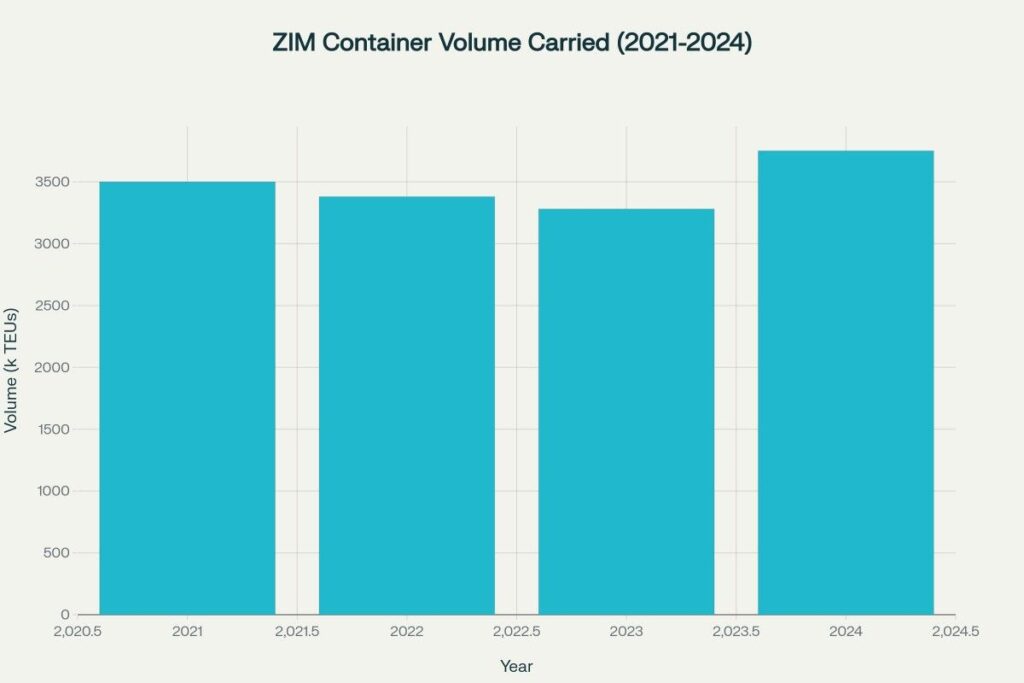 ZIM container volumes showing resilience with 2024 recovery to highest levels