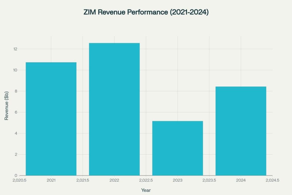 ZIM revenue showing peak in 2022 followed by decline and partial recovery