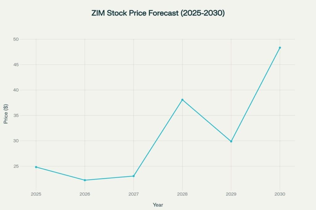 ZIM stock price predictions showing long-term growth with volatility