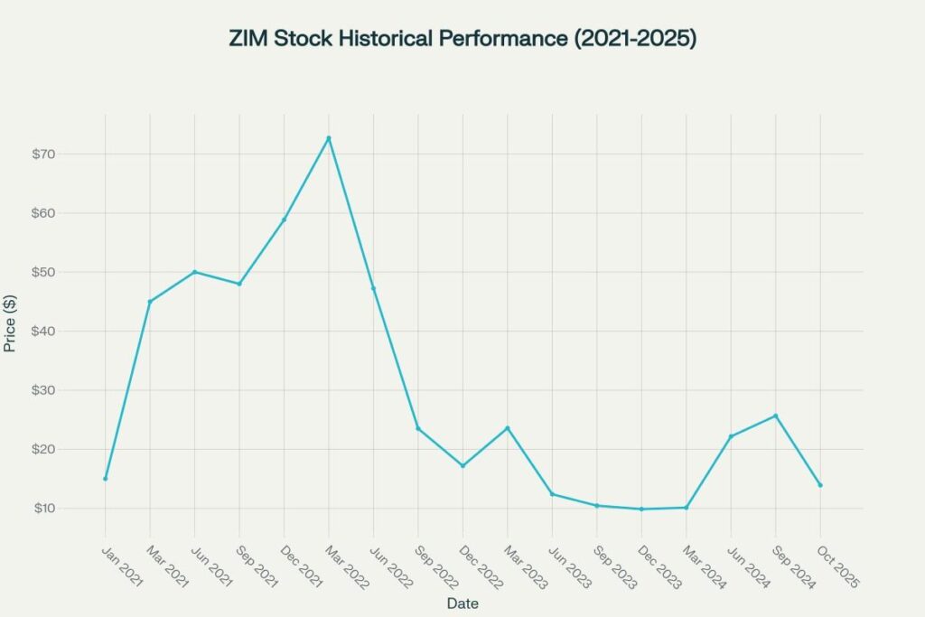 ZIM stock showing dramatic boom-bust cycle from pandemic highs to current levels