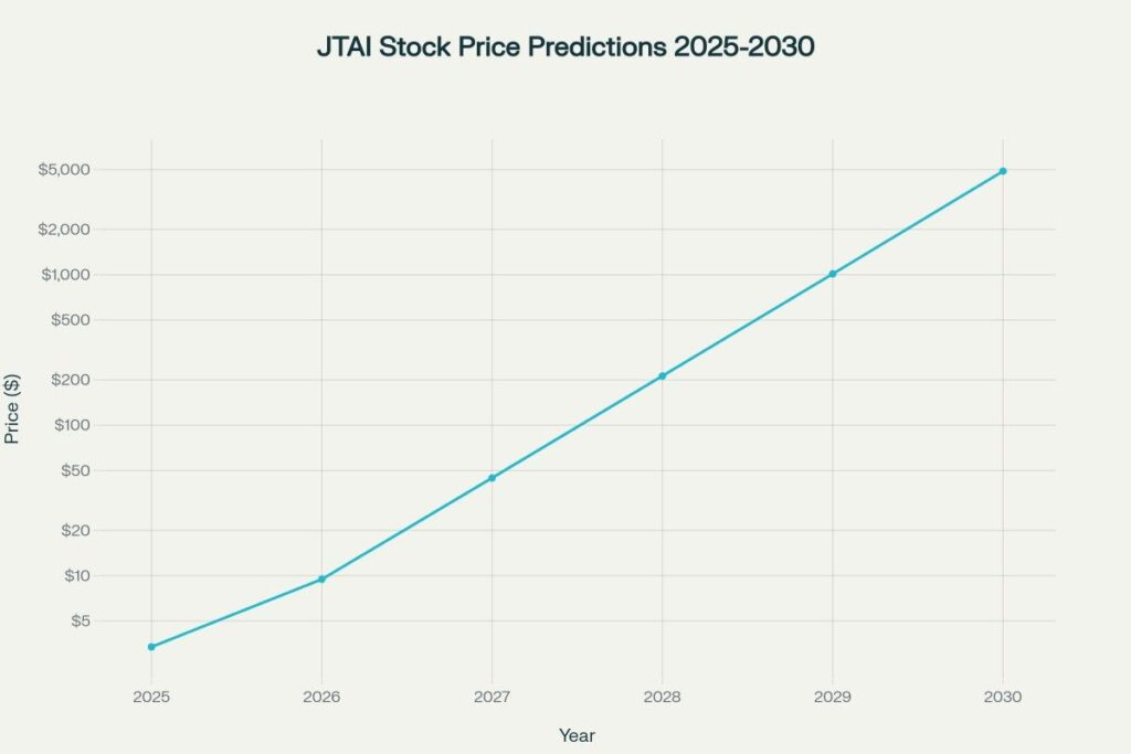 JTAI Stock Price Predictions (2025-2030)