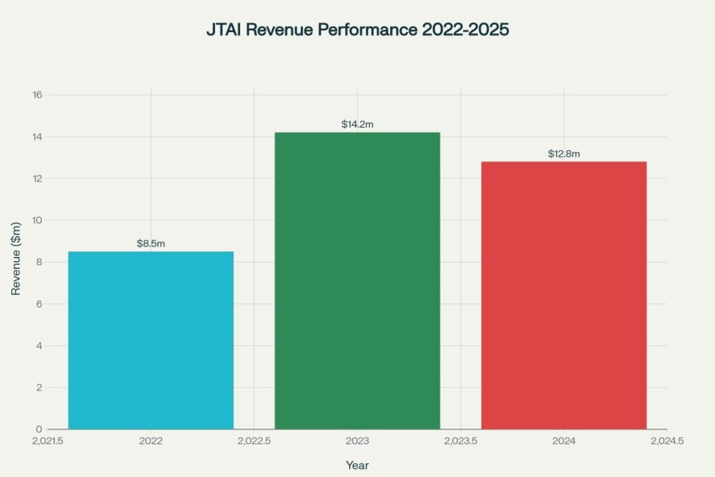 JTAI Revenue Performance (2022-2025E)