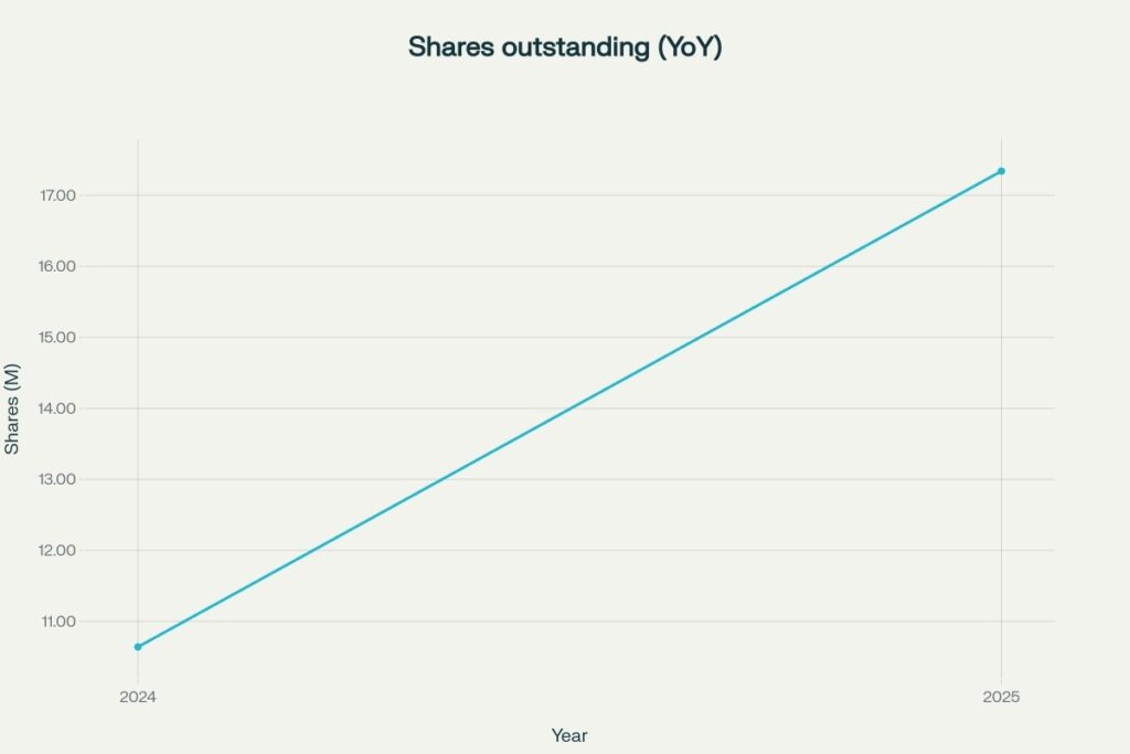 Shares outstanding increased ~63% YoY by mid‑2025