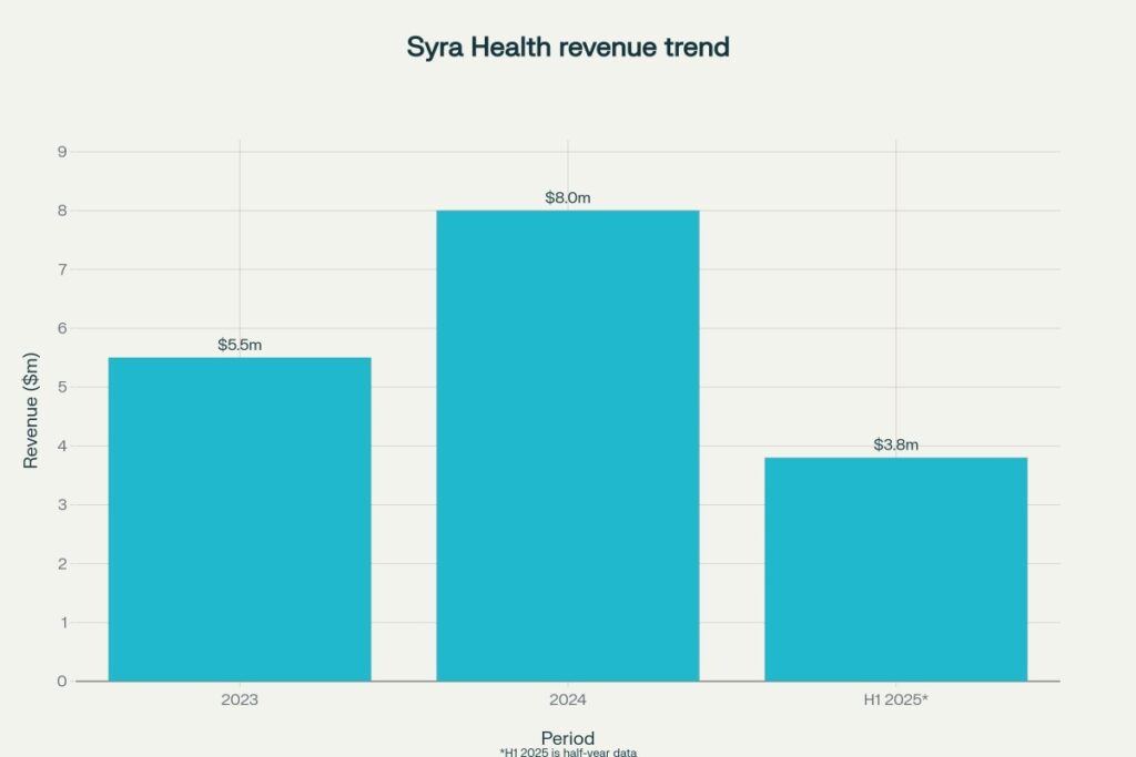 Revenue rose 45% in 2024 and was $3.8M for H1 2025